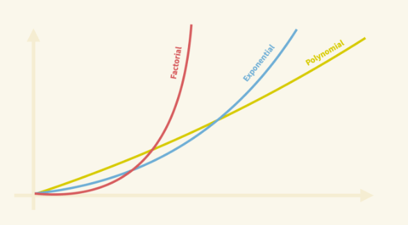 กราฟแสดงเวลาที่ใช้ใน time complexity แบบต่าง ๆ 